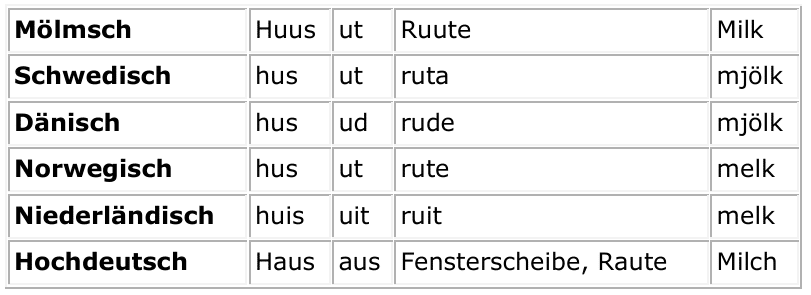 Beispiele für Mölmsch als Mitglied der westgermanischen Sprachfamilie